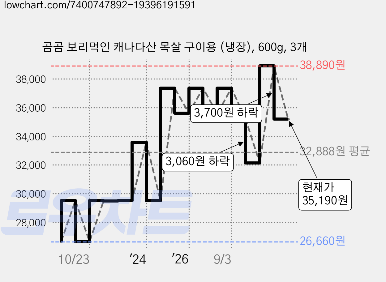 곰곰 보리먹인 캐나다산 목살 구이용 (냉장), 600g, 3개 가격 변동 차트, 현재가 35,190원, 관측 최저가 26,660원