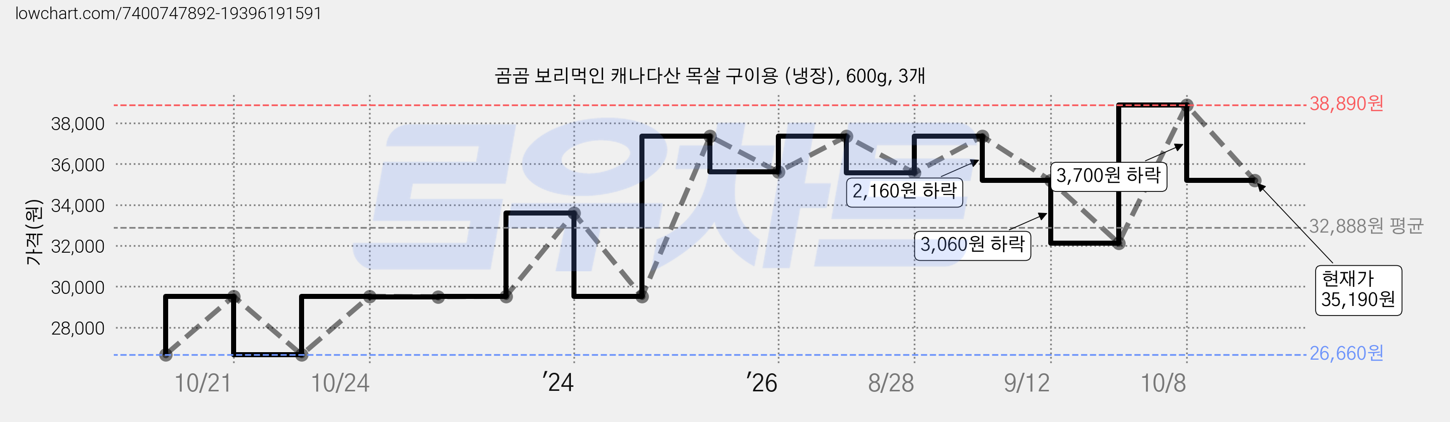 곰곰 보리먹인 캐나다산 목살 구이용 (냉장), 600g, 3개 가격 변동 차트, 현재가 35,190원, 관측 최저가 26,660원