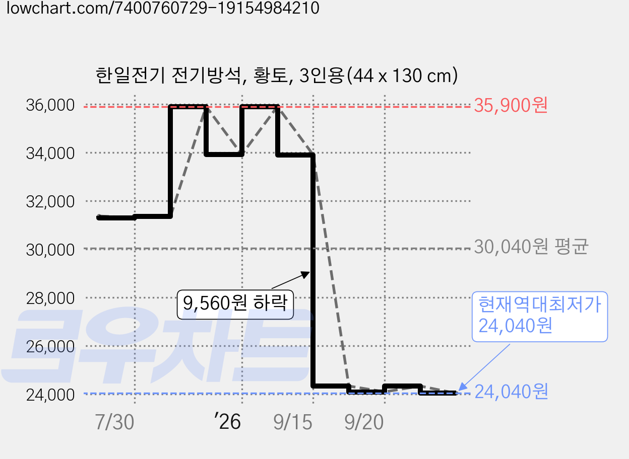 한일전기 전기방석, 황토, 3인용(44 x 130 cm) 가격 변동 차트, 현재가 24,040원, 역대최저가