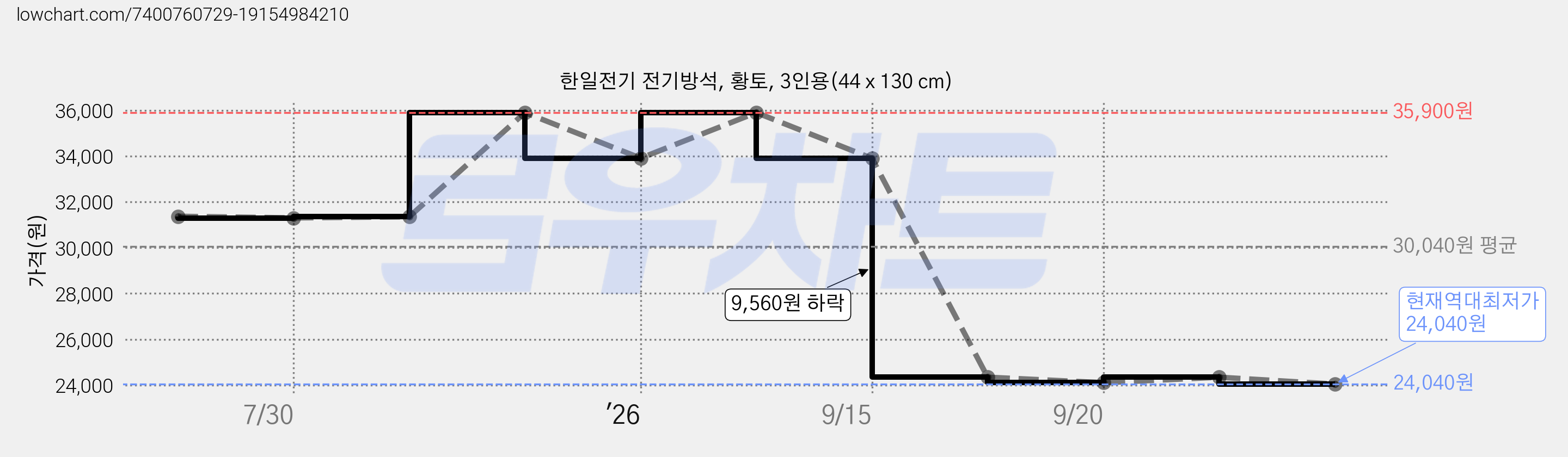 한일전기 전기방석, 황토, 3인용(44 x 130 cm) 가격 변동 차트, 현재가 24,040원, 역대최저가