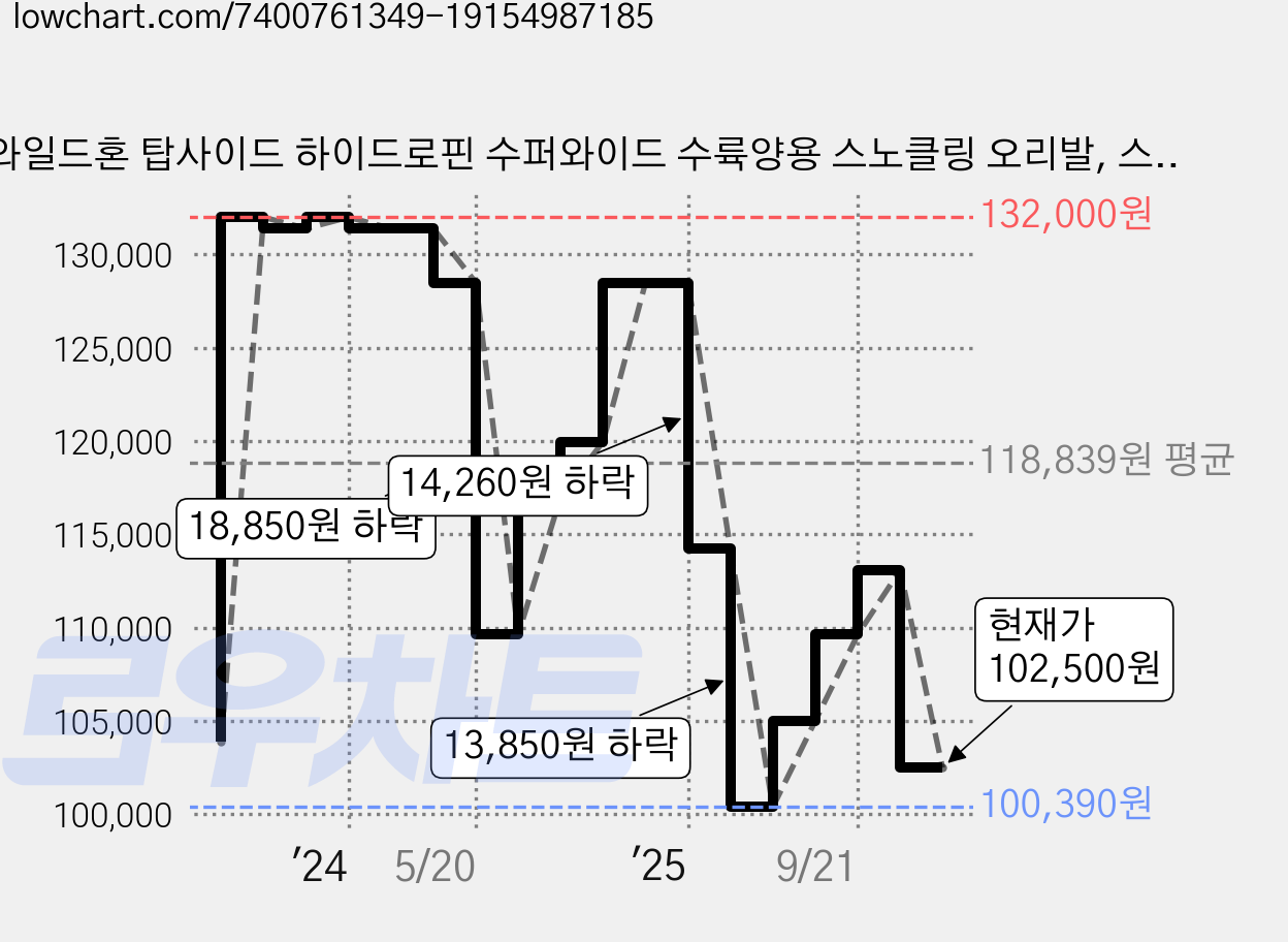 와일드혼 탑사이드 하이드로핀 수퍼와이드 수륙양용 스노클링 오리발, 스텔스 가격 변동 차트, 현재가 102,500원, 관측 최저가 100,390원