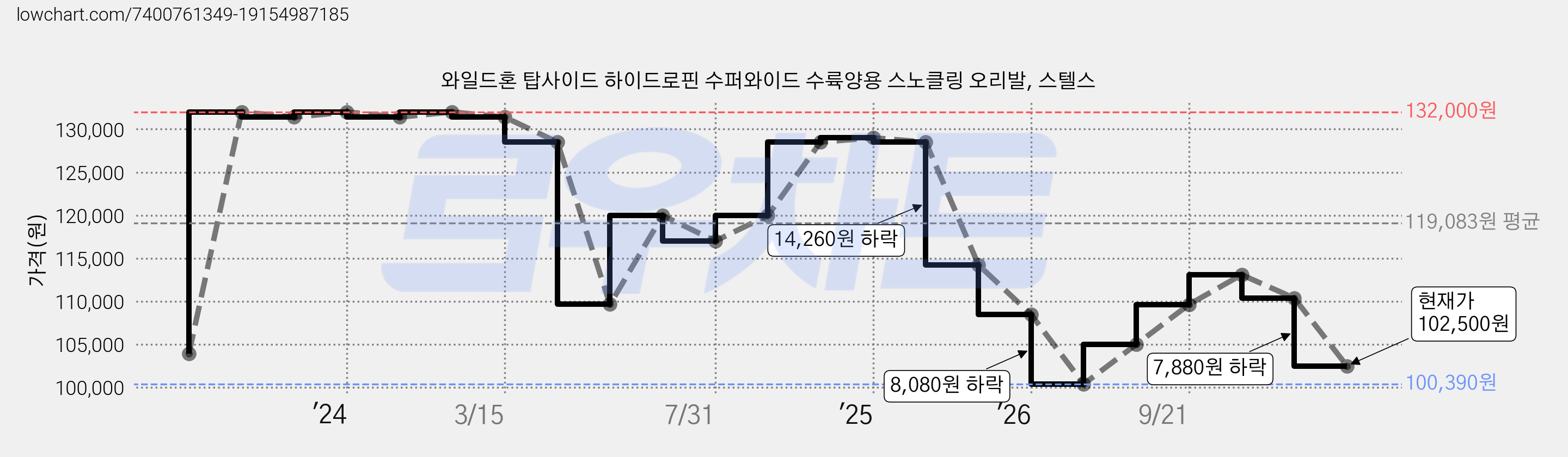 와일드혼 탑사이드 하이드로핀 수퍼와이드 수륙양용 스노클링 오리발, 스텔스 가격 변동 차트, 현재가 102,500원, 관측 최저가 100,390원