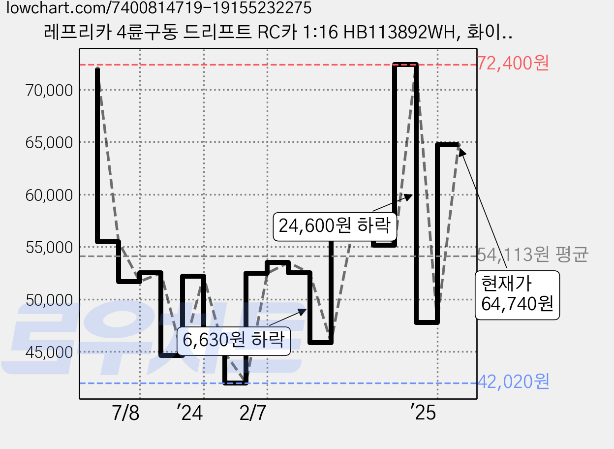 레프리카 4륜구동 드리프트 RC카 1:16 HB113892WH, 화이트, 1개 가격 변동 차트, 현재가 64,740원, 관측 최저가 42,020원
