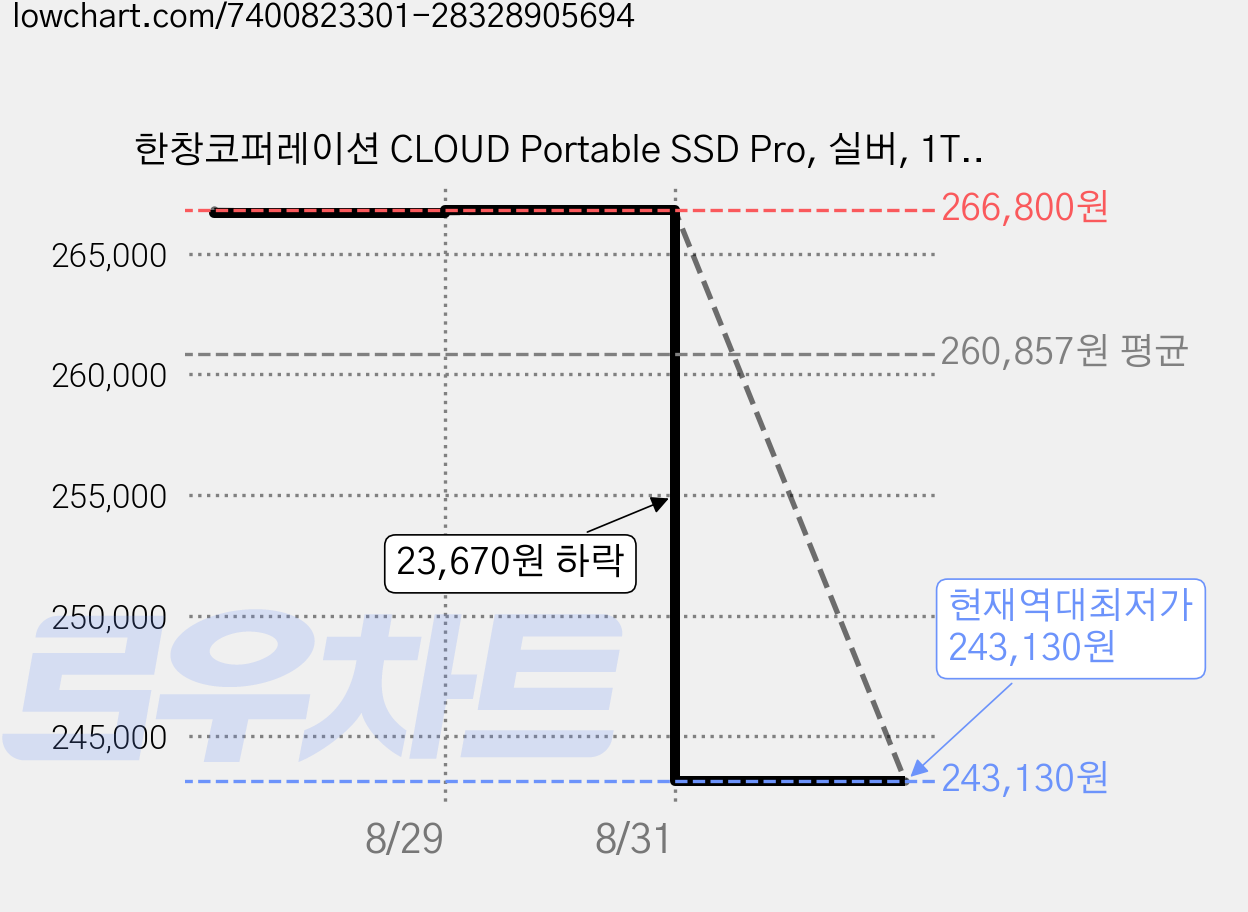 한창코퍼레이션 CLOUD Portable SSD Pro, 실버, 1TB 가격 변동 차트, 현재가 243,130원, 역대최저가