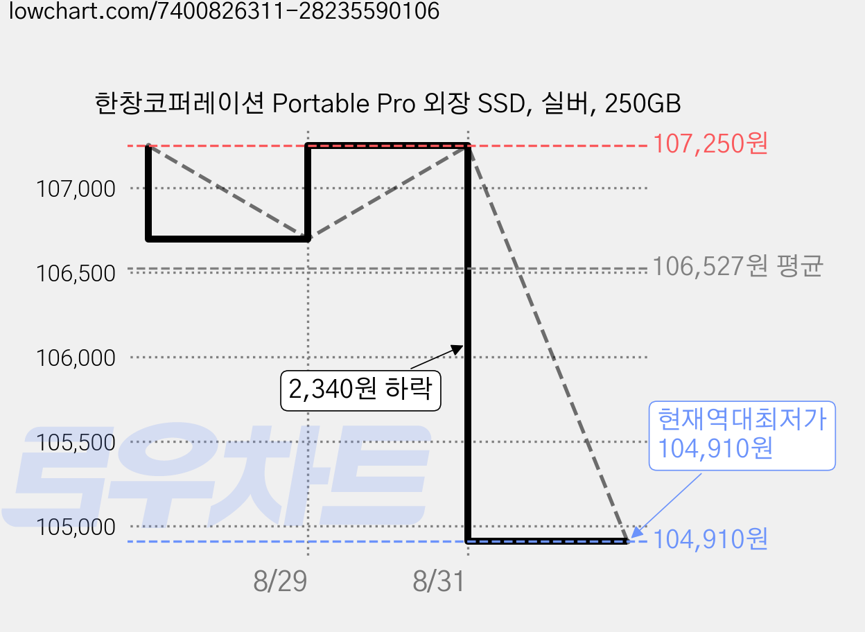 한창코퍼레이션 Portable Pro 외장 SSD, 실버, 250GB 가격 변동 차트, 현재가 104,910원, 역대최저가