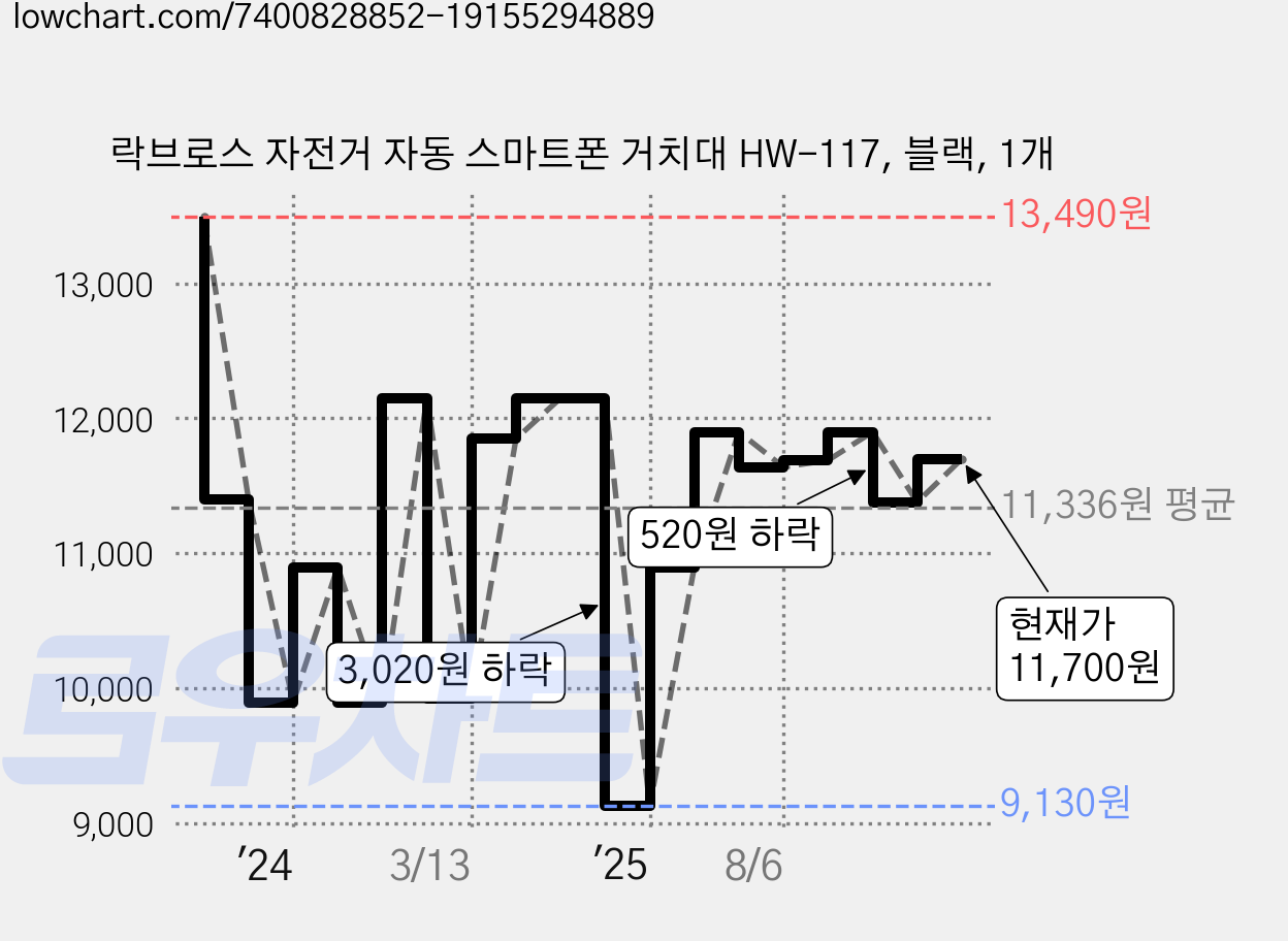 락브로스 자전거 자동 스마트폰 거치대 HW-117, 블랙, 1개 가격 변동 차트, 현재가 11,700원, 관측 최저가 9,130원