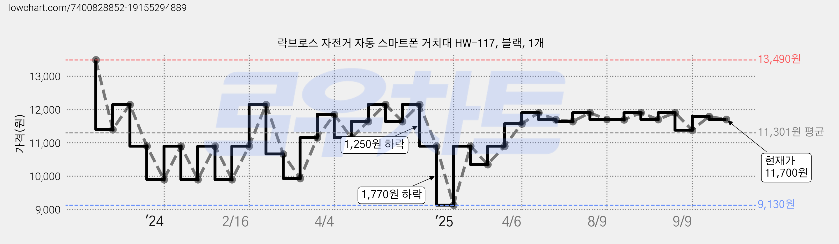 락브로스 자전거 자동 스마트폰 거치대 HW-117, 블랙, 1개 가격 변동 차트, 현재가 11,700원, 관측 최저가 9,130원