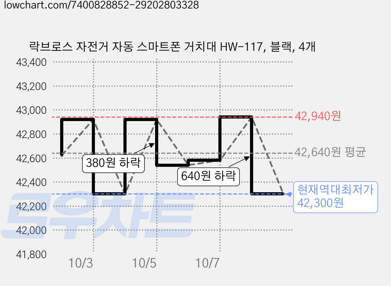 락브로스 자전거 자동 스마트폰 거치대 HW-117, 블랙, 4개 가격 변동 차트, 현재가 42,300원, 역대최저가