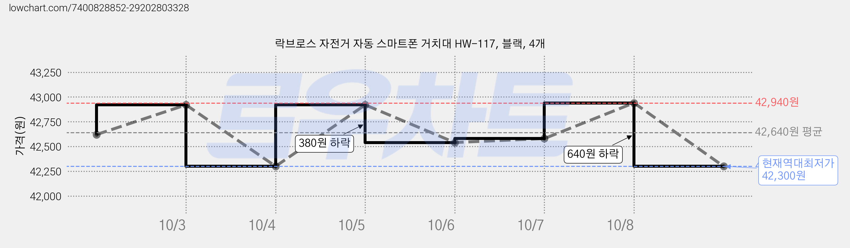 락브로스 자전거 자동 스마트폰 거치대 HW-117, 블랙, 4개 가격 변동 차트, 현재가 42,300원, 역대최저가