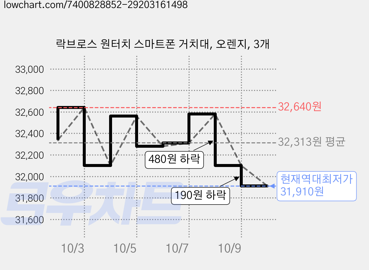 락브로스 원터치 스마트폰 거치대, 오렌지, 3개 가격 변동 차트, 현재가 31,910원, 역대최저가