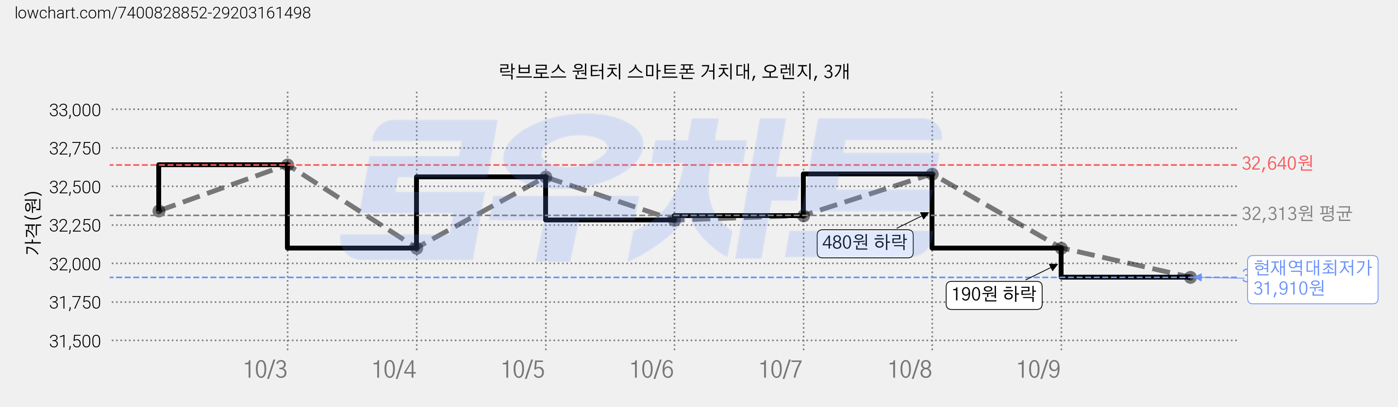 락브로스 원터치 스마트폰 거치대, 오렌지, 3개 가격 변동 차트, 현재가 31,910원, 역대최저가