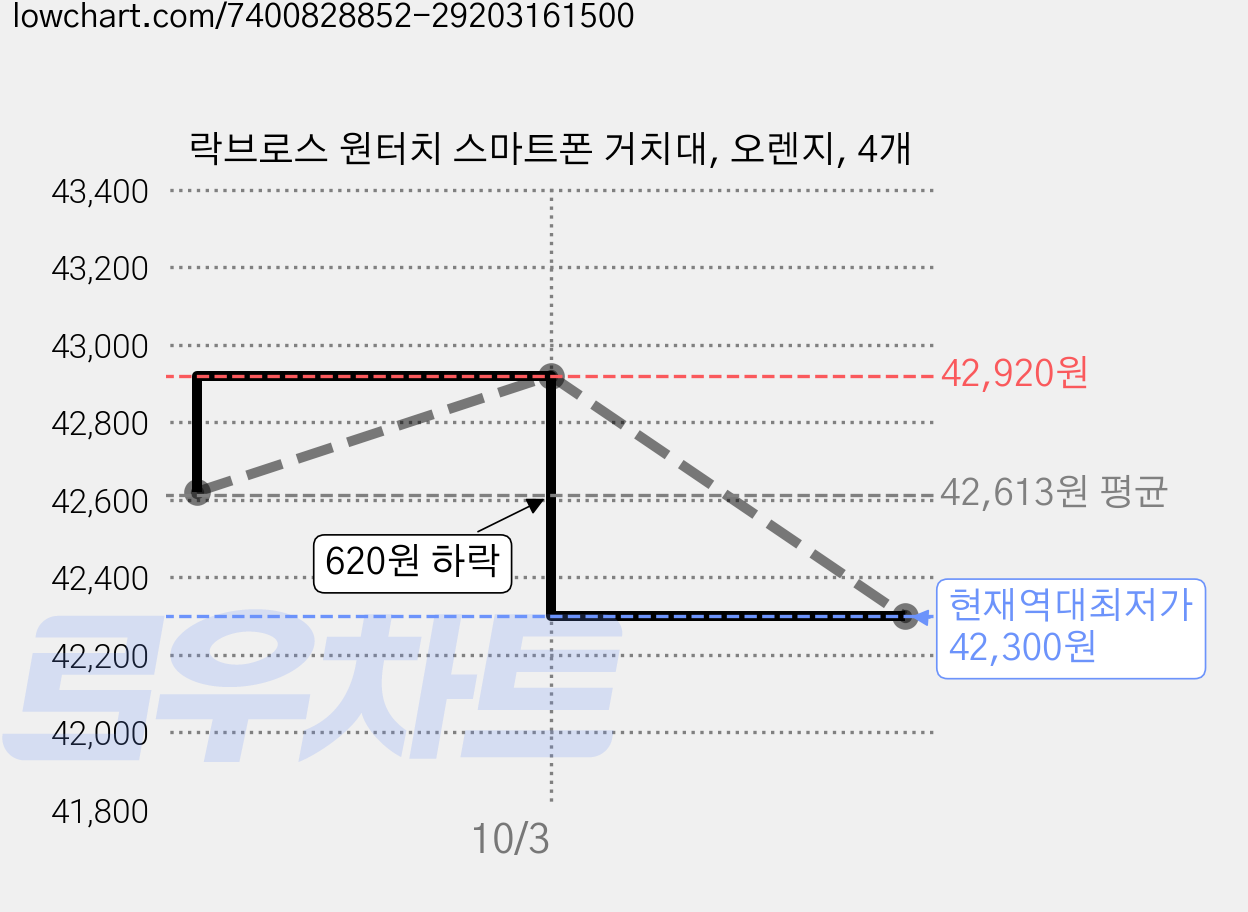 락브로스 원터치 스마트폰 거치대, 오렌지, 4개 가격 변동 차트, 현재가 42,300원, 역대최저가
