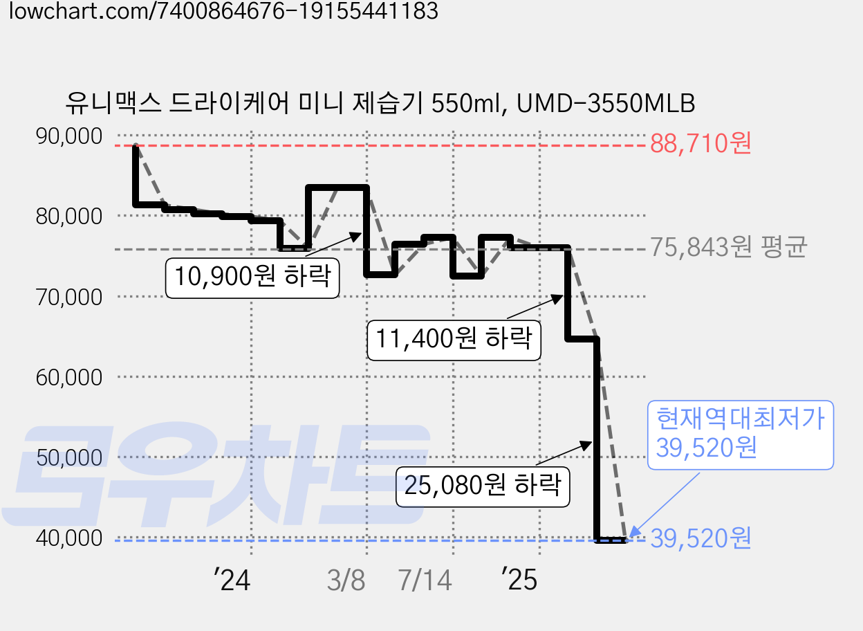 유니맥스 드라이케어 미니 제습기 550ml, UMD-3550MLB 가격 변동 차트, 현재가 39,520원, 역대최저가