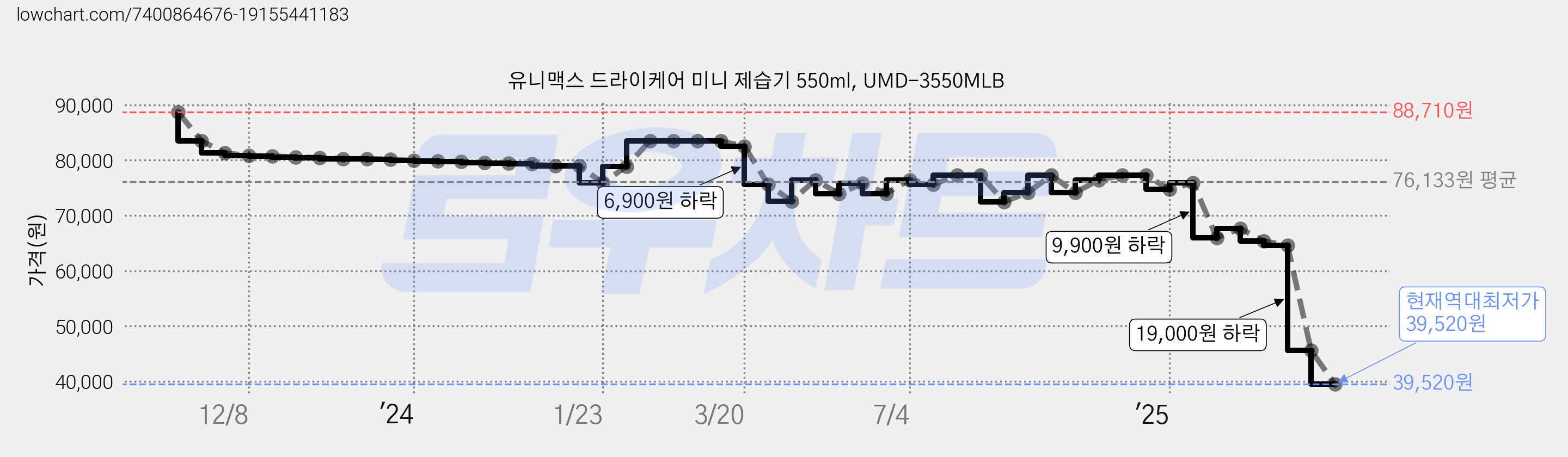 유니맥스 드라이케어 미니 제습기 550ml, UMD-3550MLB 가격 변동 차트, 현재가 39,520원, 역대최저가