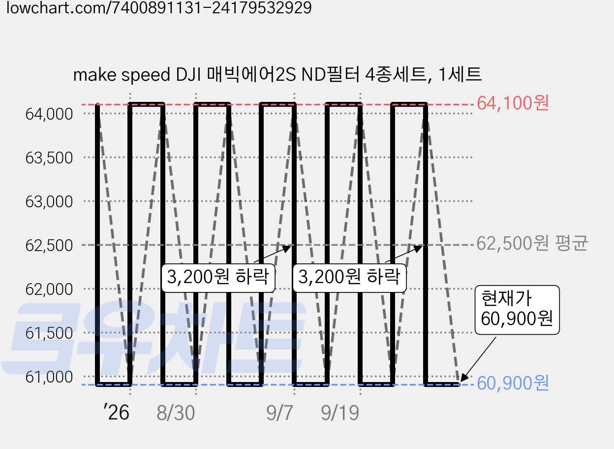 make speed DJI 매빅에어2S ND필터 4종세트, 1세트 가격 변동 차트, 현재가 60,900원, 관측 최저가 60,800원