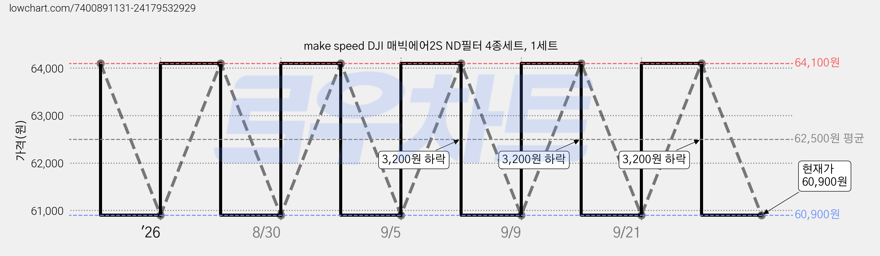 make speed DJI 매빅에어2S ND필터 4종세트, 1세트 가격 변동 차트, 현재가 60,900원, 관측 최저가 60,800원