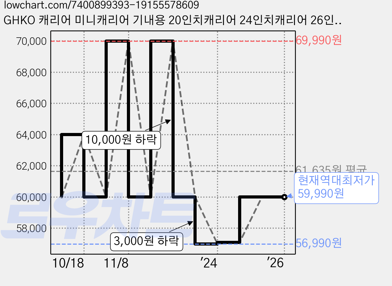 GHKO 캐리어 미니캐리어 기내용 20인치캐리어 24인치캐리어 26인치캐리어 가격 변동 차트, 현재가 59,990원, 역대최저가