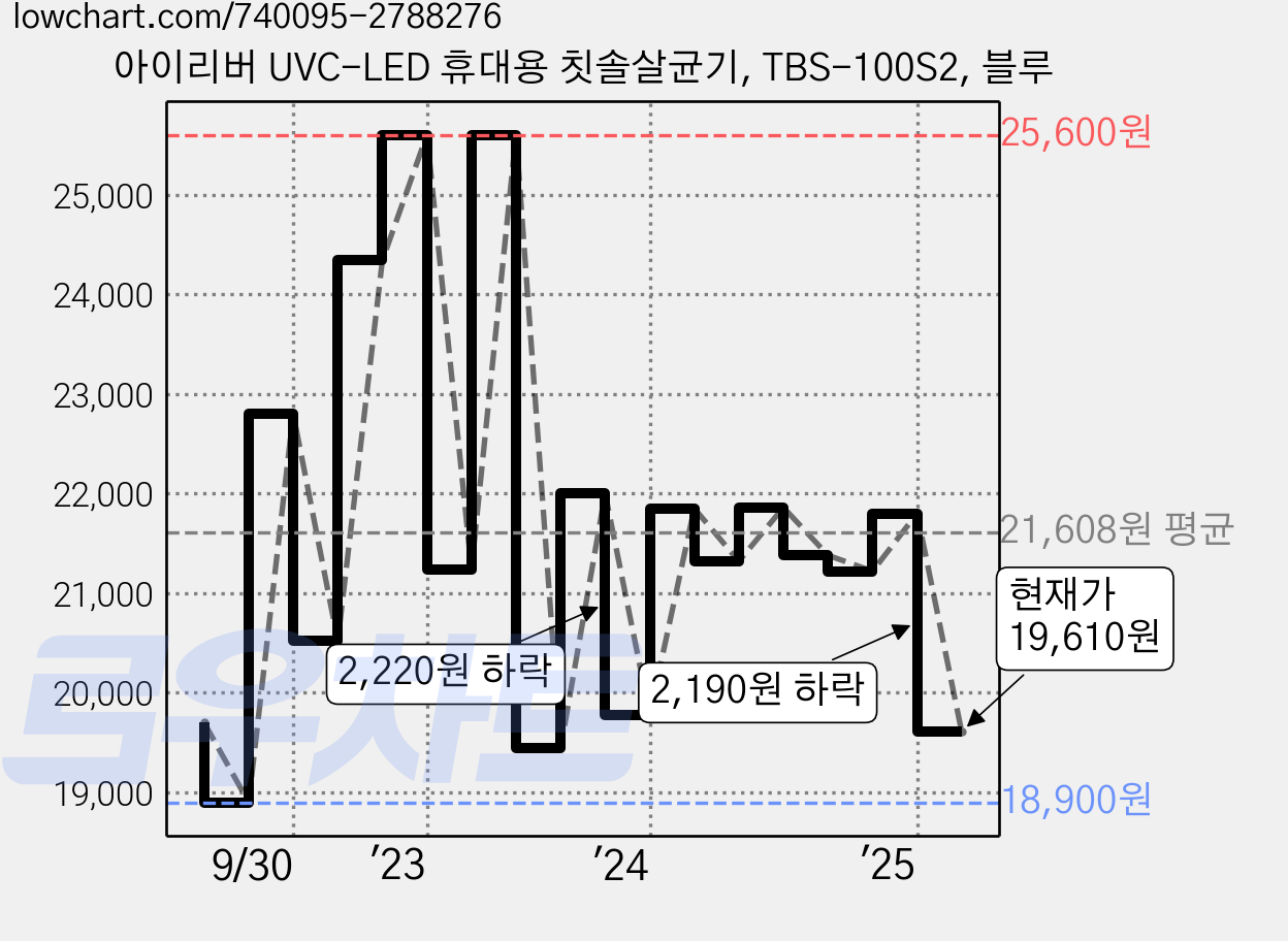 아이리버 UVC-LED 휴대용 칫솔살균기, TBS-100S2, 블루 가격 변동 차트, 현재가 19,610원, 관측 최저가 18,500원