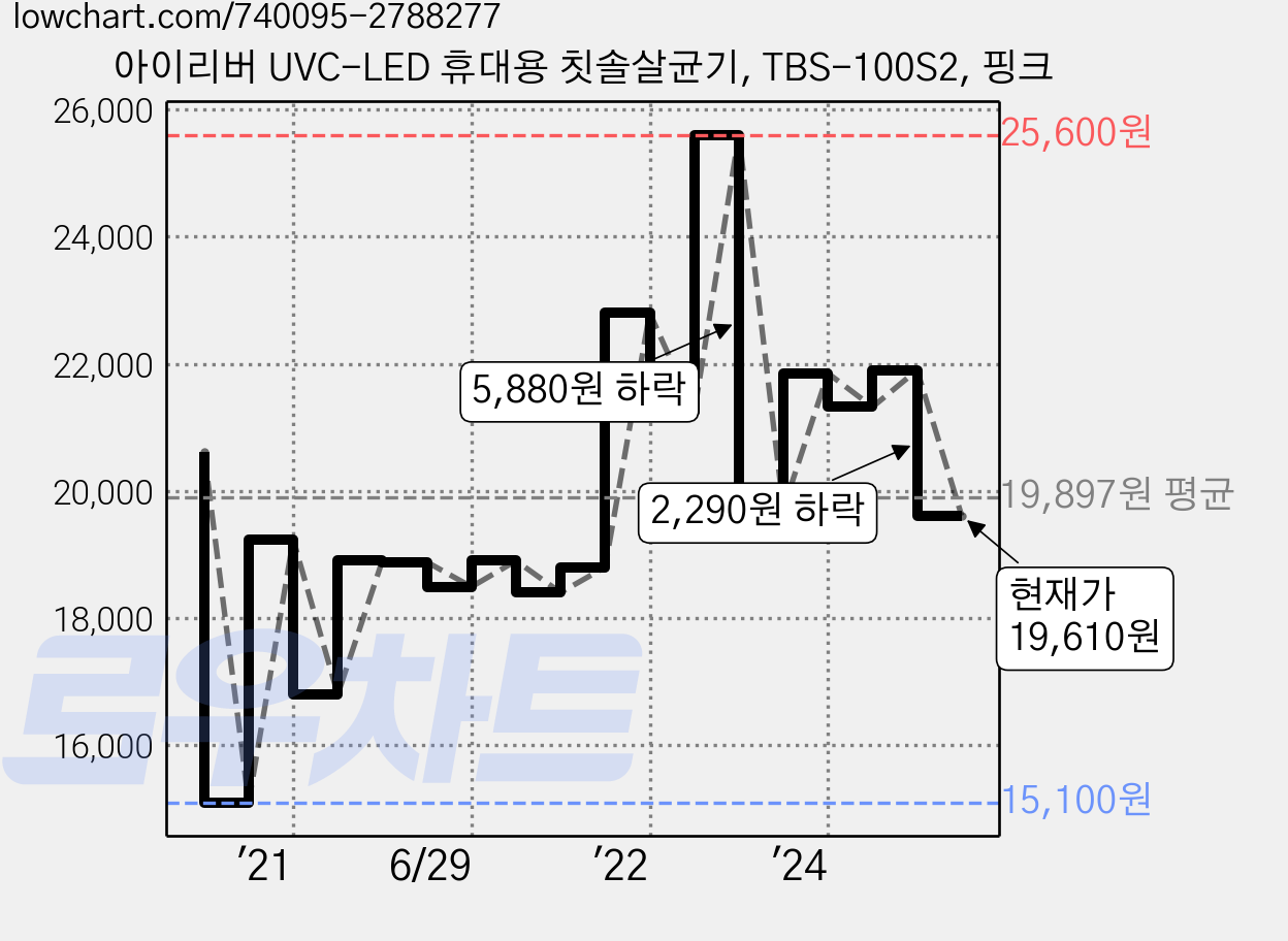 아이리버 UVC-LED 휴대용 칫솔살균기, TBS-100S2, 핑크 가격 변동 차트, 현재가 19,610원, 관측 최저가 15,100원