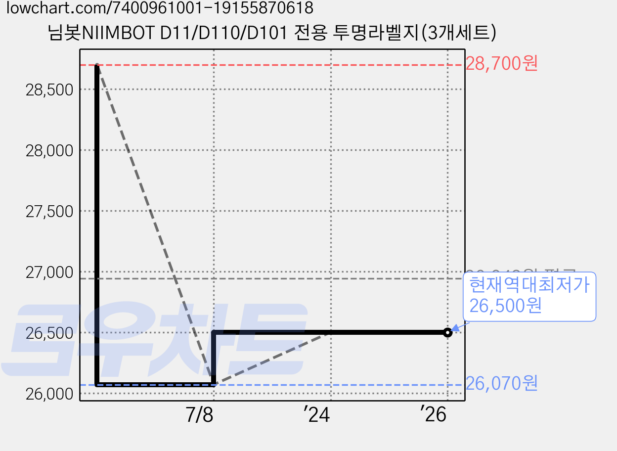 님봇NIIMBOT D11/D110/D101 전용 투명라벨지(3개세트) 가격 변동 차트, 현재가 26,500원, 역대최저가