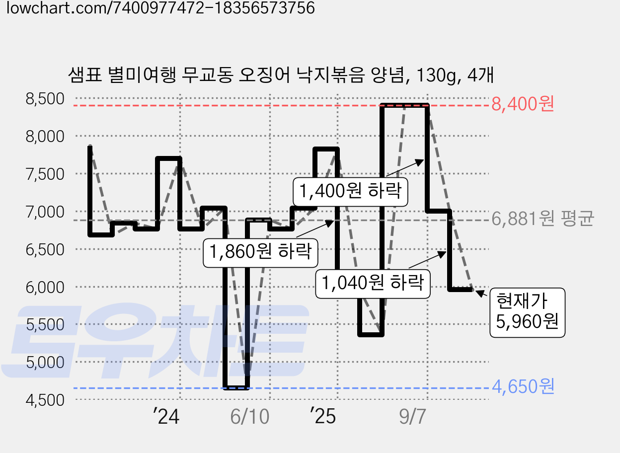 샘표 별미여행 무교동 오징어 낙지볶음 양념, 130g, 4개 가격 변동 차트, 현재가 5,960원, 관측 최저가 4,650원