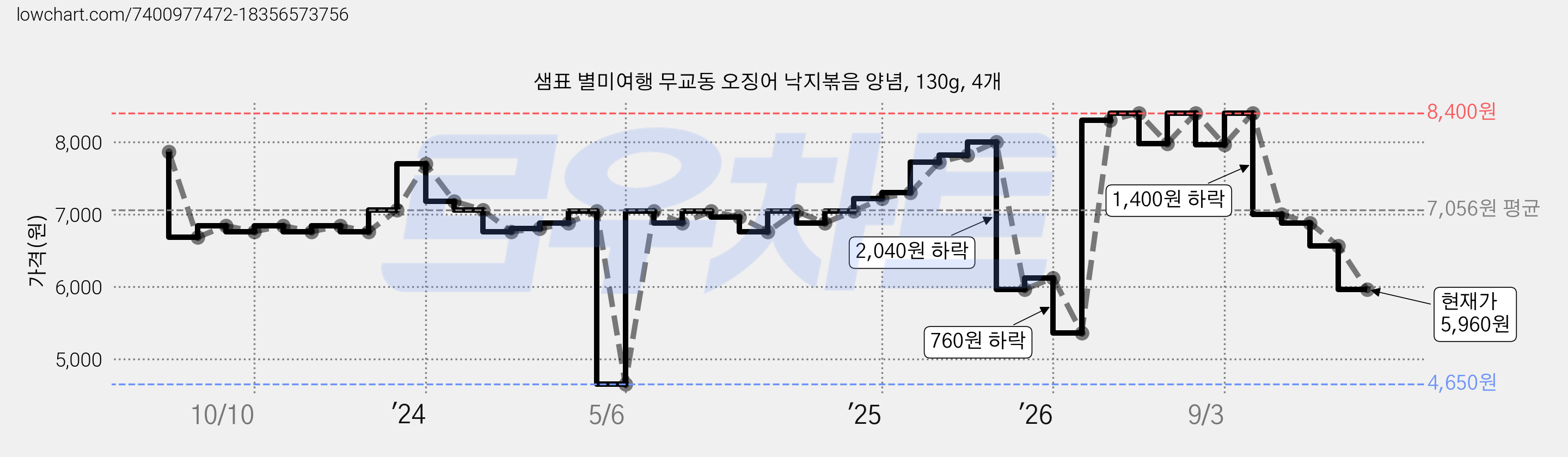 샘표 별미여행 무교동 오징어 낙지볶음 양념, 130g, 4개 가격 변동 차트, 현재가 5,960원, 관측 최저가 4,650원