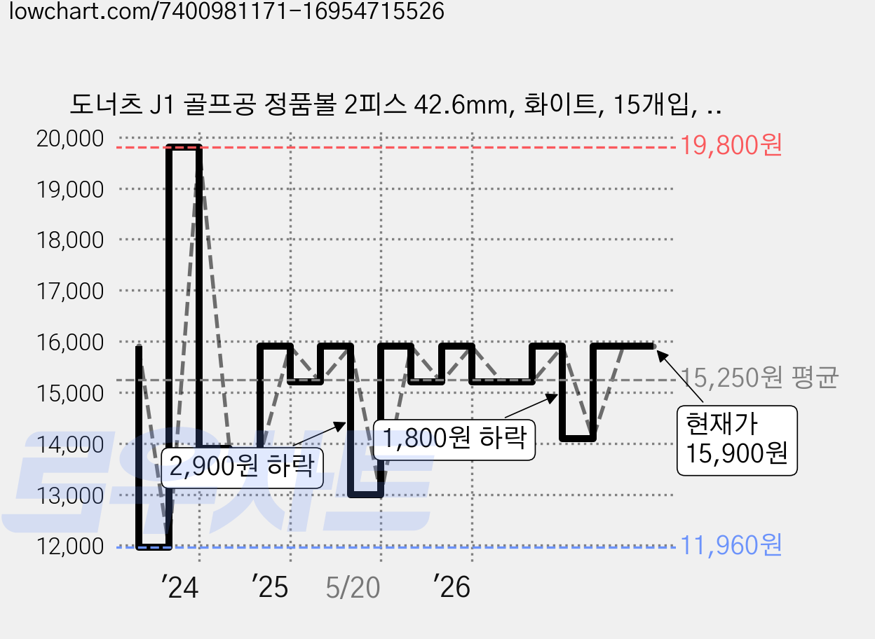 도너츠 J1 골프공 정품볼 2피스 42.6mm, 화이트, 15개입, 1세트 가격 변동 차트, 현재가 15,900원, 관측 최저가 11,960원