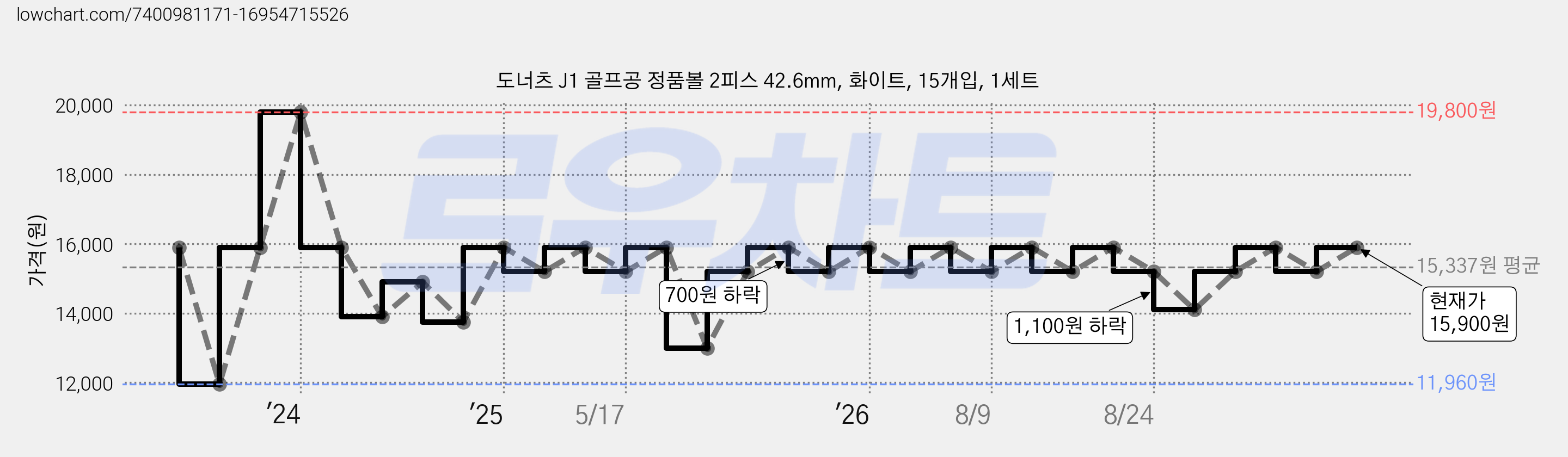 도너츠 J1 골프공 정품볼 2피스 42.6mm, 화이트, 15개입, 1세트 가격 변동 차트, 현재가 15,900원, 관측 최저가 11,960원