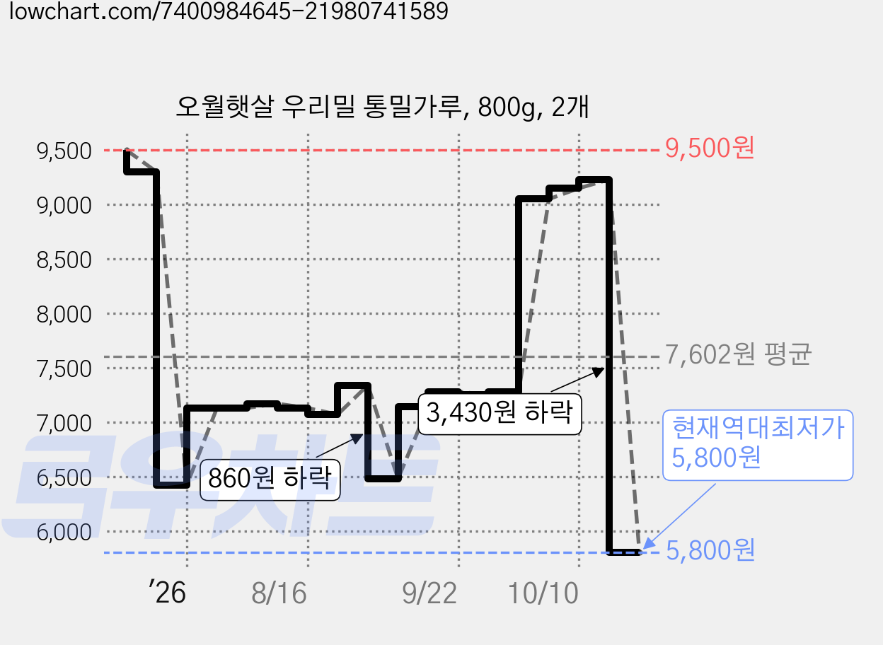 오월햇살 우리밀 통밀가루, 800g, 2개 가격 변동 차트, 현재가 5,800원, 역대최저가