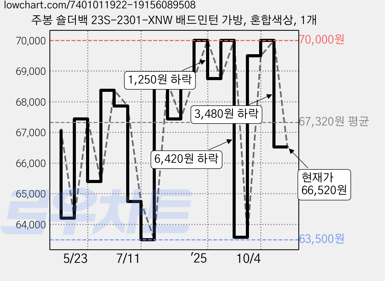 주봉 숄더백 23S-2301-XNW 배드민턴 가방, 혼합색상, 1개 가격 변동 차트, 현재가 66,520원, 관측 최저가 63,500원
