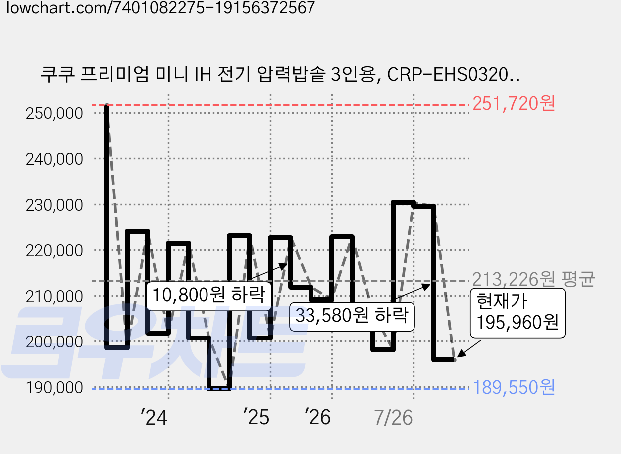 쿠쿠 프리미엄 미니 IH 전기 압력밥솥 3인용, CRP-EHS0320FSM, WHITE + SILVER 가격 변동 차트, 현재가 195,960원, 관측 최저가 189,550원