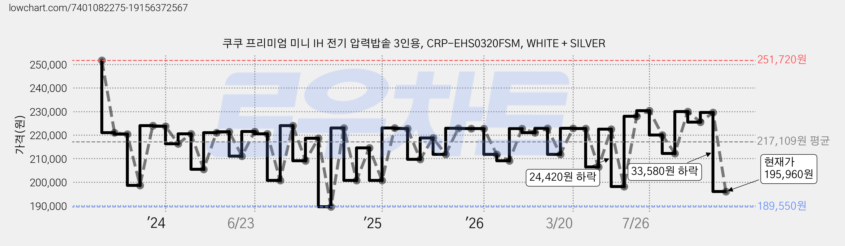 쿠쿠 프리미엄 미니 IH 전기 압력밥솥 3인용, CRP-EHS0320FSM, WHITE + SILVER 가격 변동 차트, 현재가 195,960원, 관측 최저가 189,550원