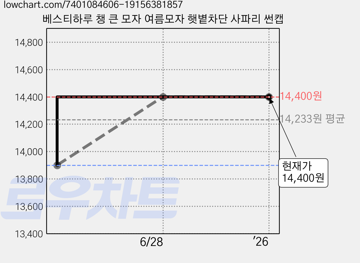 베스티하루 챙 큰 모자 여름모자 햇볕차단 사파리 썬캡 가격 변동 차트, 현재가 14,400원, 역대최저가