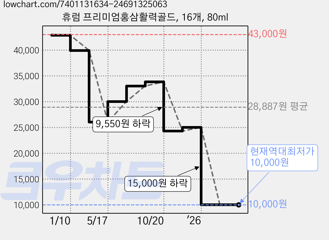 휴럼 프리미엄홍삼활력골드, 16개, 80ml 가격 변동 차트, 현재가 10,000원, 역대최저가