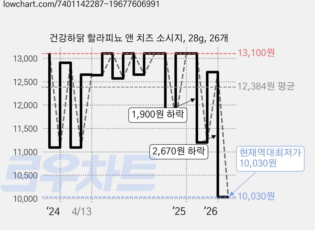 건강하닭 할라피뇨 앤 치즈 소시지, 28g, 26개 가격 변동 차트, 현재가 10,030원, 역대최저가