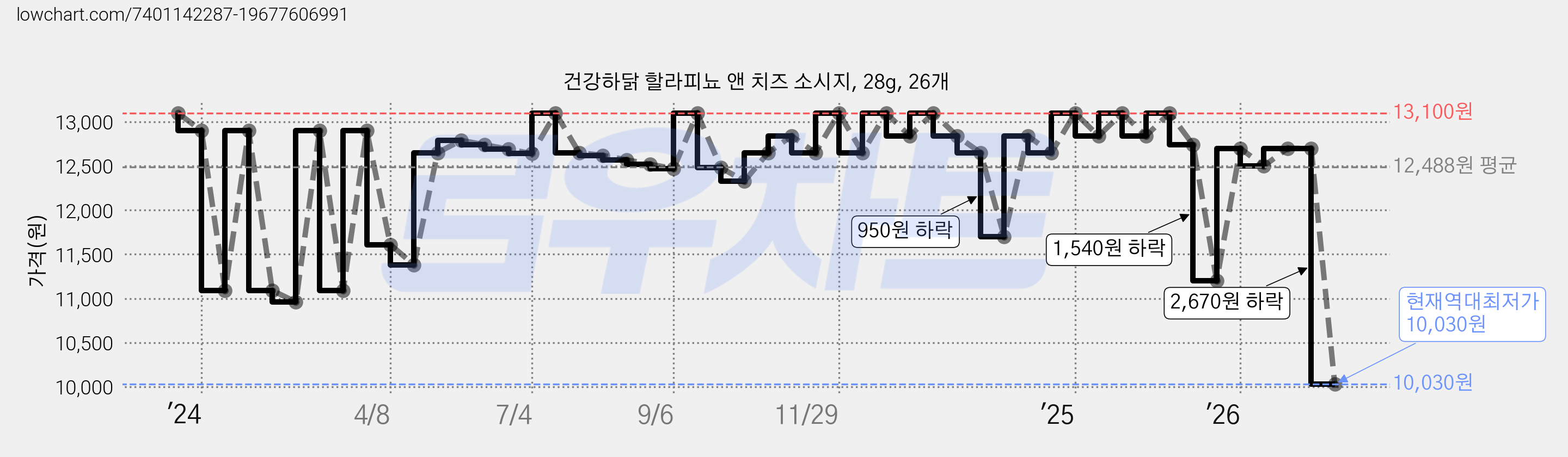 건강하닭 할라피뇨 앤 치즈 소시지, 28g, 26개 가격 변동 차트, 현재가 10,030원, 역대최저가