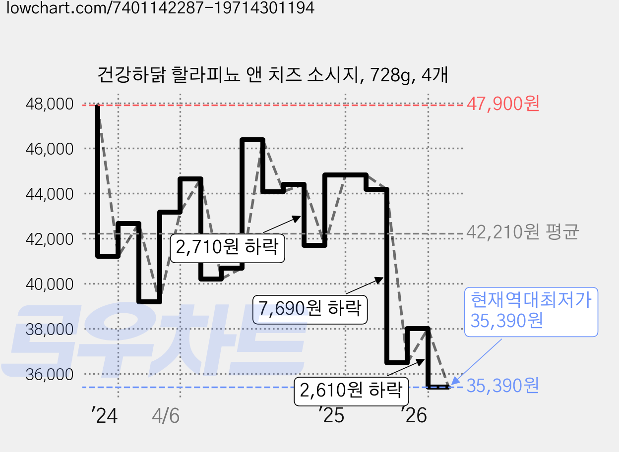 건강하닭 할라피뇨 앤 치즈 소시지, 728g, 4개 가격 변동 차트, 현재가 35,390원, 역대최저가