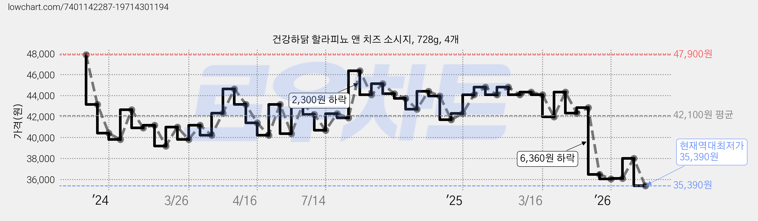 건강하닭 할라피뇨 앤 치즈 소시지, 728g, 4개 가격 변동 차트, 현재가 35,390원, 역대최저가