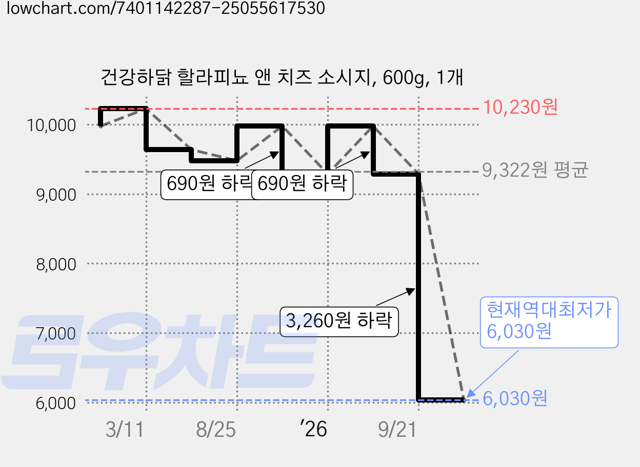 건강하닭 할라피뇨 앤 치즈 소시지, 600g, 1개 가격 변동 차트, 현재가 6,030원, 역대최저가