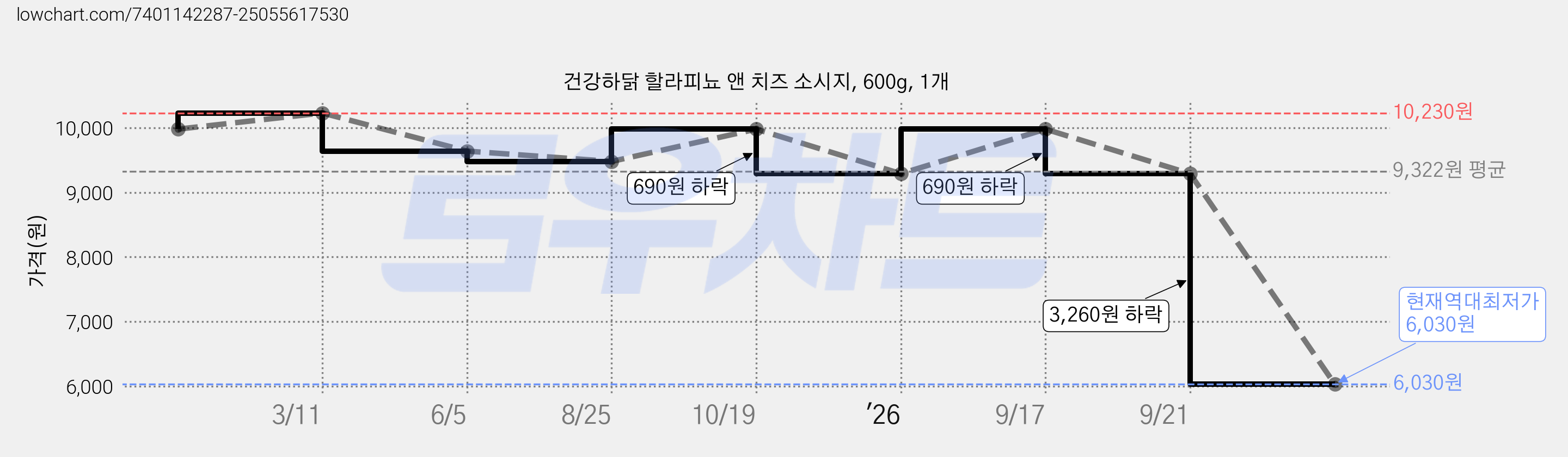 건강하닭 할라피뇨 앤 치즈 소시지, 600g, 1개 가격 변동 차트, 현재가 6,030원, 역대최저가