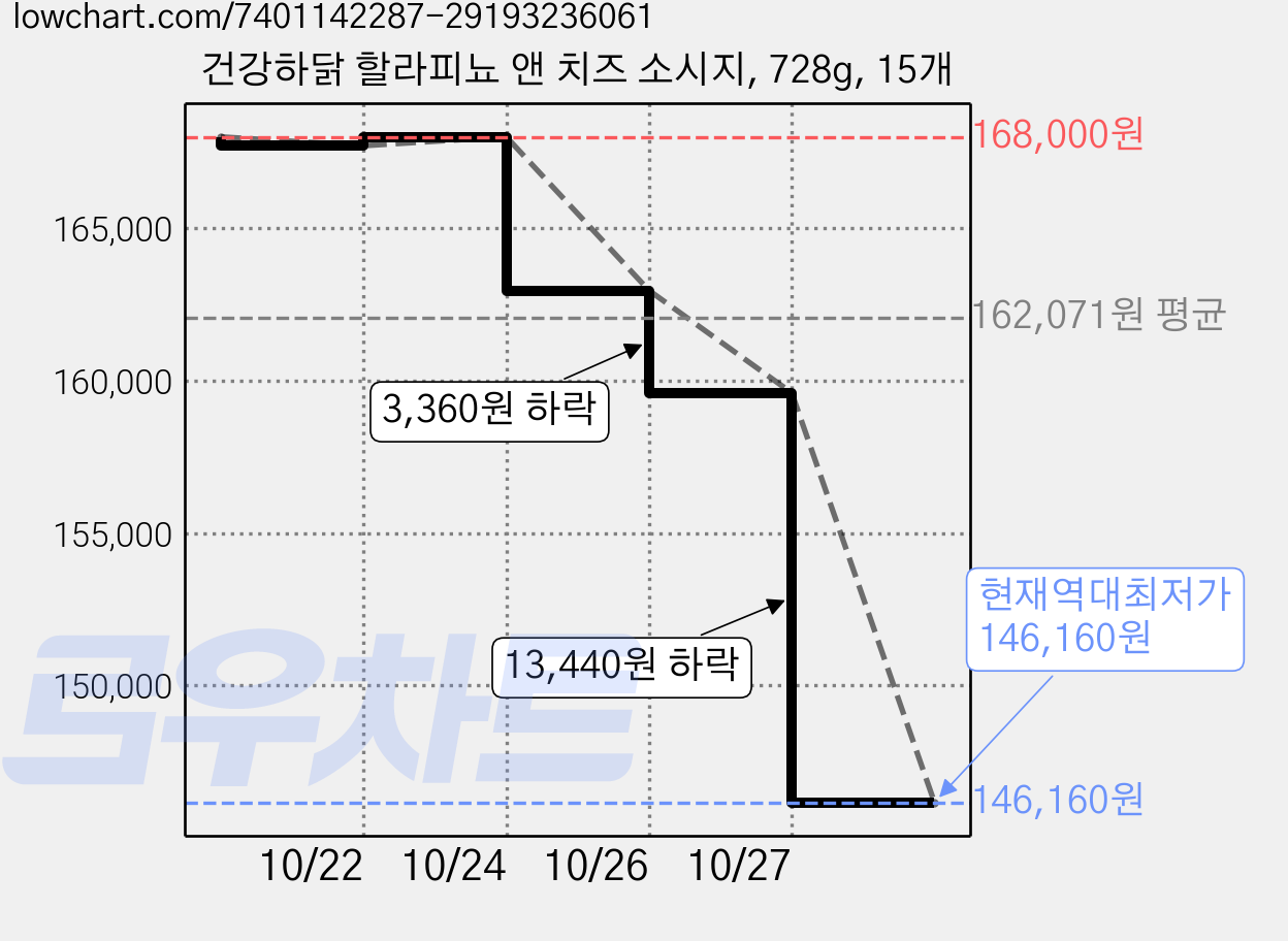 건강하닭 할라피뇨 앤 치즈 소시지, 728g, 15개 가격 변동 차트, 현재가 146,160원, 역대최저가