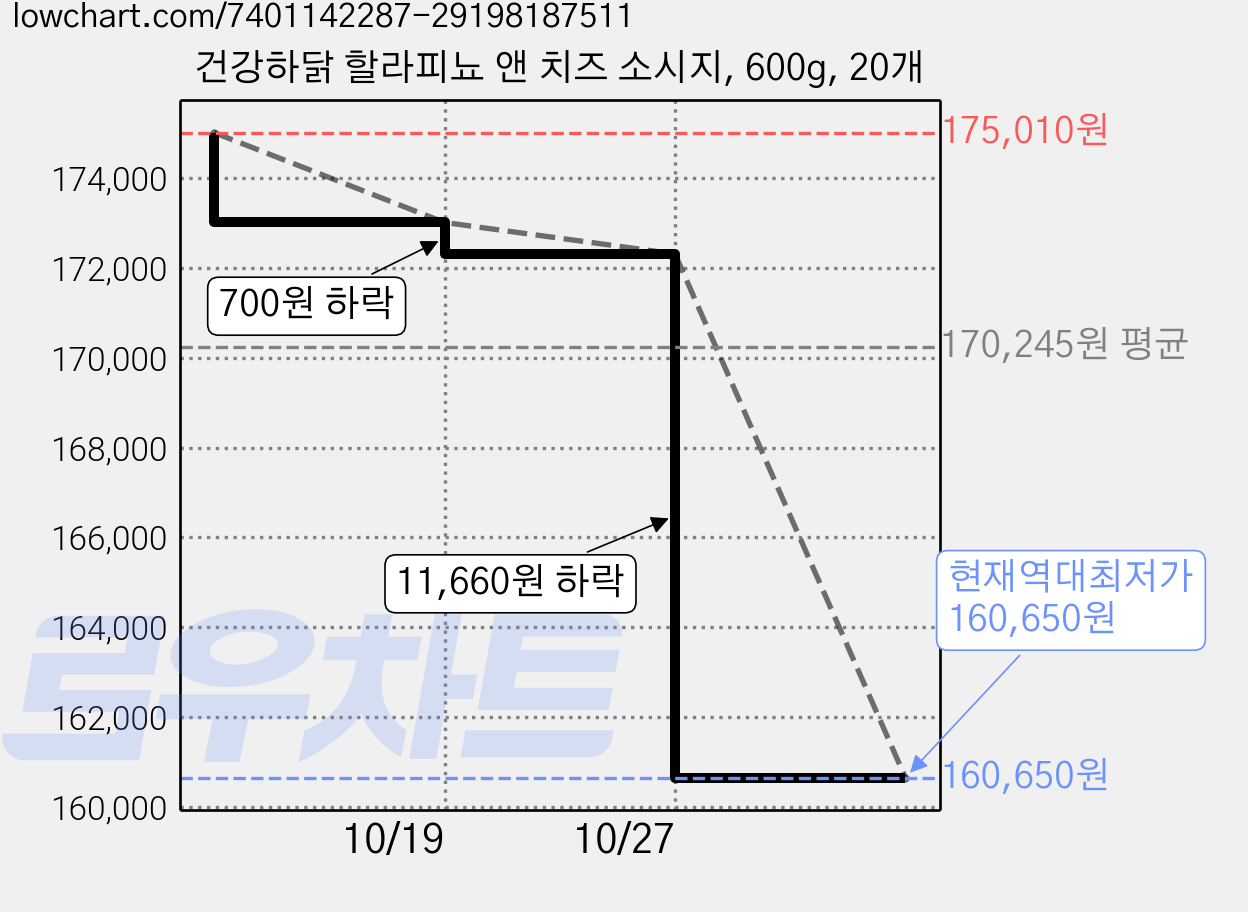 건강하닭 할라피뇨 앤 치즈 소시지, 600g, 20개 가격 변동 차트, 현재가 160,650원, 역대최저가