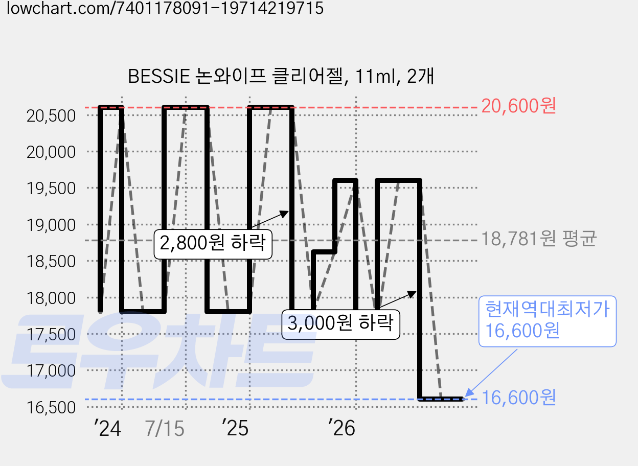 BESSIE 논와이프 클리어젤, 11ml, 2개 가격 변동 차트, 현재가 16,600원, 역대최저가
