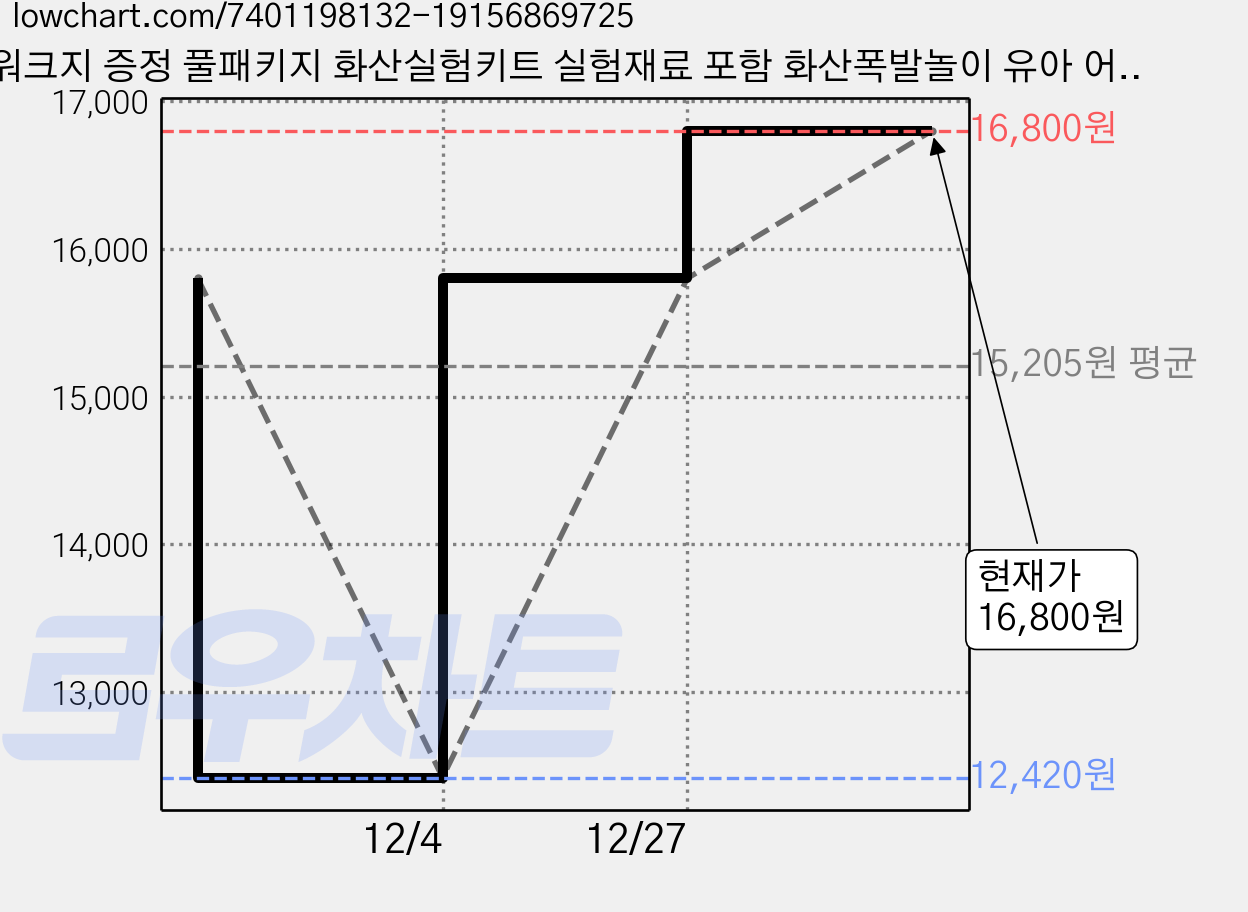 워크지 증정 풀패키지 화산실험키트 실험재료 포함 화산폭발놀이 유아 어린이 과학놀이 엄마표놀이 집콕놀이 공룡 스몰월드, 1개, 단품 가격 변동 차트, 현재가 16,800원, 관측 최저가 12,420원