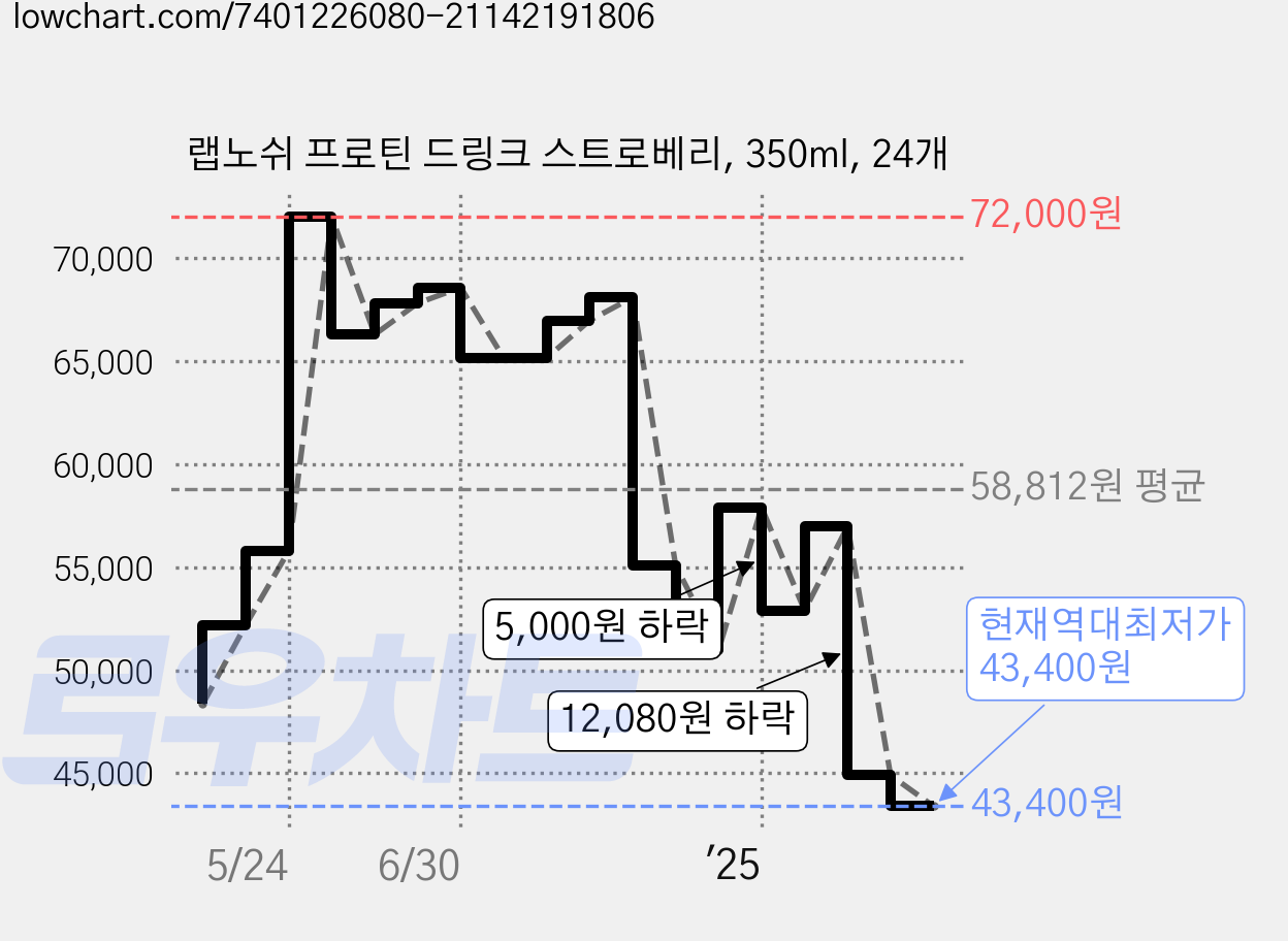 랩노쉬 프로틴 드링크 스트로베리, 350ml, 24개 가격 변동 차트, 현재가 43,400원, 역대최저가