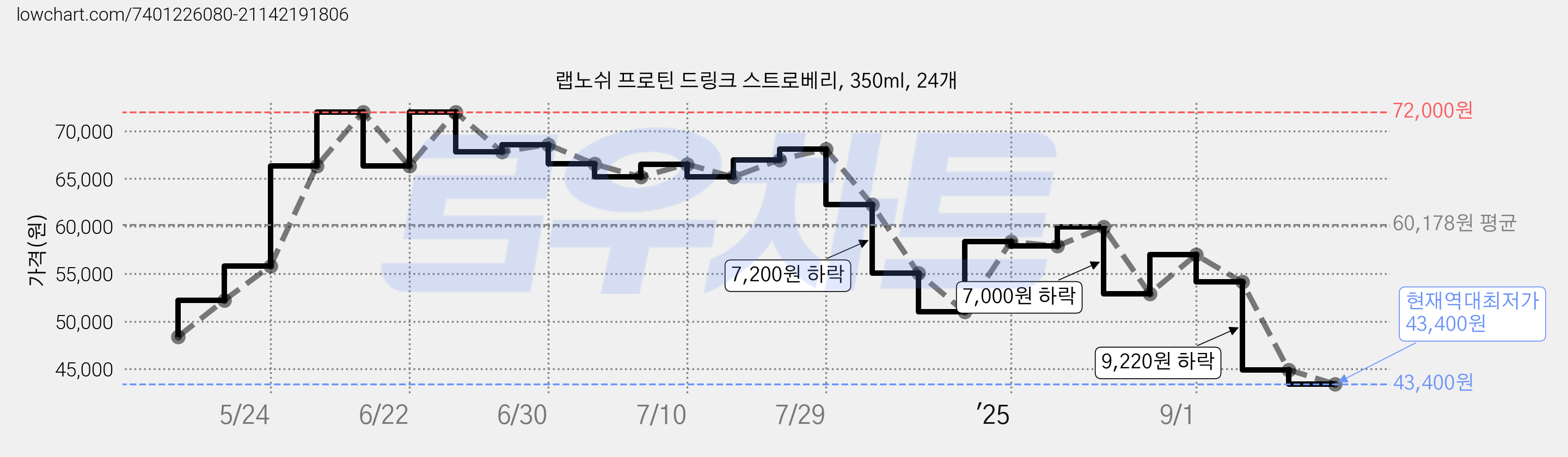 랩노쉬 프로틴 드링크 스트로베리, 350ml, 24개 가격 변동 차트, 현재가 43,400원, 역대최저가