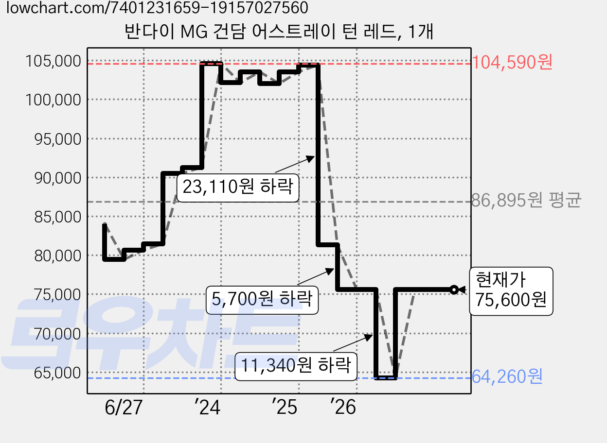반다이 MG 건담 어스트레이 턴 레드, 1개 가격 변동 차트, 현재가 75,600원, 관측 최저가 64,260원