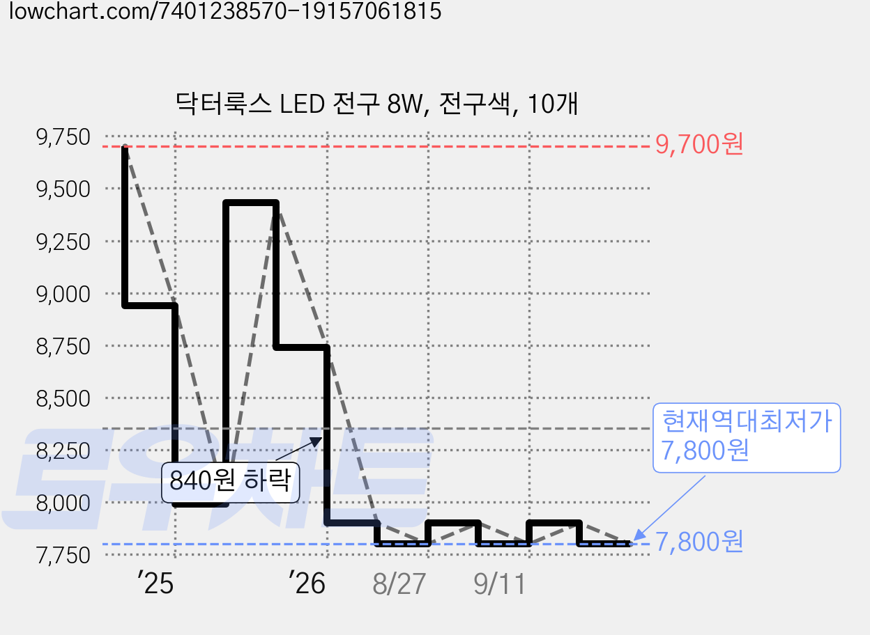 닥터룩스 LED 전구 8W, 전구색, 10개 가격 변동 차트, 현재가 7,800원, 역대최저가