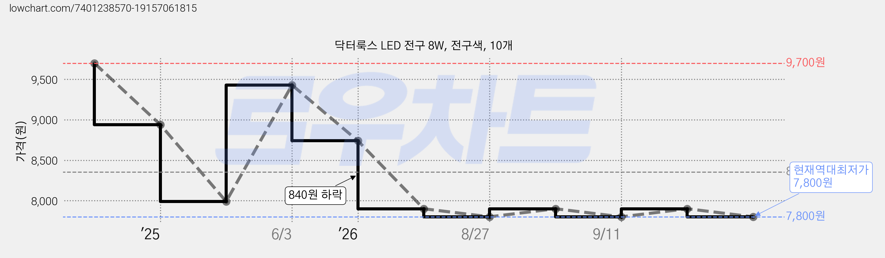 닥터룩스 LED 전구 8W, 전구색, 10개 가격 변동 차트, 현재가 7,800원, 역대최저가