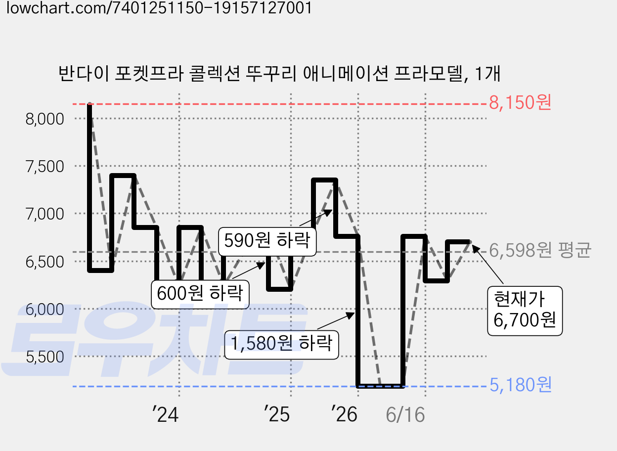 반다이 포켓프라 콜렉션 뚜꾸리 애니메이션 프라모델, 1개 가격 변동 차트, 현재가 6,700원, 관측 최저가 5,180원